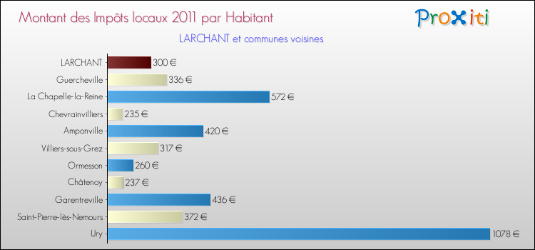 Montant des impôts locaux par Habitant pour LARCHANT et les communes proches Comparaison des impôts locaux par habitant pour LARCHANT et les communes voisines