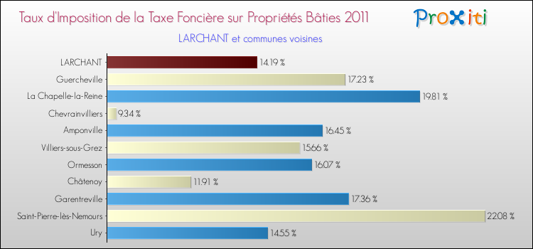 Taux d'imposition de la taxe foncière sur le bati 2011 pour LARCHANT et les communes proches Comparaison des taux d'imposition de la taxe foncière sur le bati 2011 pour LARCHANT et les communes voisines