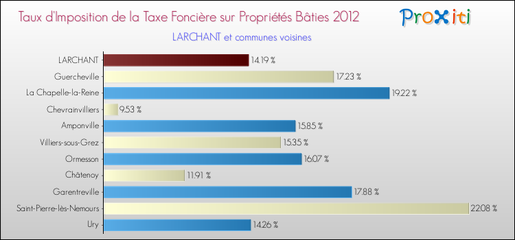 Taux d'imposition de la taxe foncière sur le bati 2012 pour LARCHANT et les communes proches Comparaison des taux d'imposition de la taxe foncière sur le bati 2012 pour LARCHANT et les communes voisines