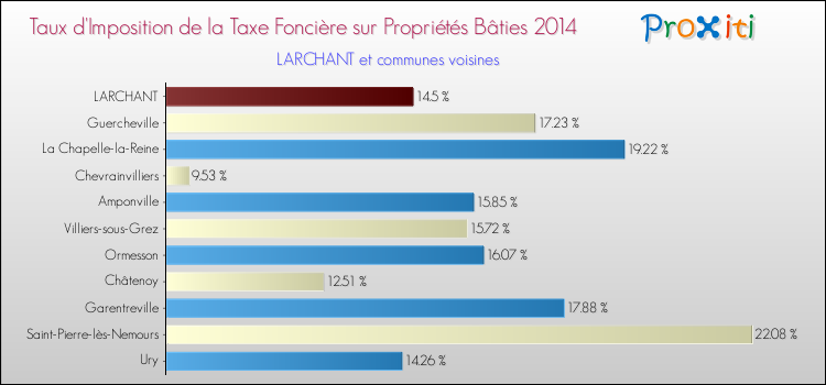 Taux d'imposition de la taxe foncière sur le bati 2014 pour LARCHANT et les communes proches Comparaison des taux d'imposition de la taxe foncière sur le bati 2014 pour LARCHANT et les communes voisines