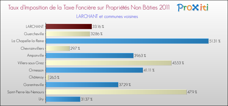 Taux d'imposition de la taxe foncière sur les immeubles et terrains non batis 2011 pour LARCHANT et les communes proches Comparaison des taux d'imposition de la taxe foncière sur les immeubles et terrains non batis 2011 pour LARCHANT et les communes voisines