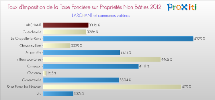 Taux d'imposition de la taxe foncière sur les immeubles et terrains non batis 2012 pour LARCHANT et les communes proches Comparaison des taux d'imposition de la taxe foncière sur les immeubles et terrains non batis 2012 pour LARCHANT et les communes voisines