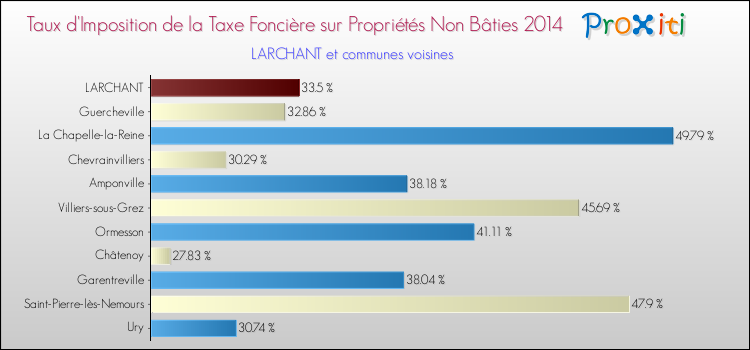 Taux d'imposition de la taxe foncière sur les immeubles et terrains non batis 2014 pour LARCHANT et les communes proches Comparaison des taux d'imposition de la taxe foncière sur les immeubles et terrains non batis 2014 pour LARCHANT et les communes voisines