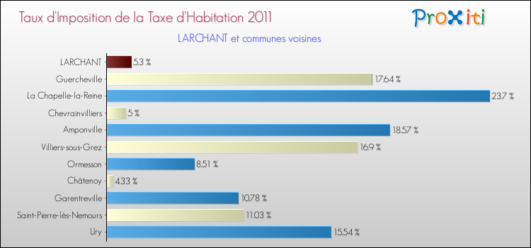 Taux d'imposition de la taxe d'habitation 2011 pour LARCHANT et les communes proches Comparaison des taux d'imposition de la taxe d'habitation 2011 pour LARCHANT et les communes voisines