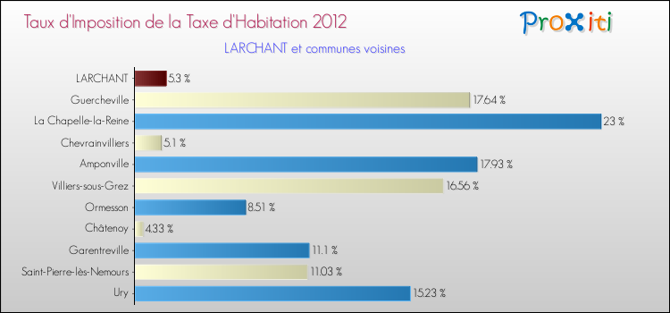 Taux d'imposition de la taxe d'habitation 2012 pour LARCHANT et les communes proches Comparaison des taux d'imposition de la taxe d'habitation 2012 pour LARCHANT et les communes voisines