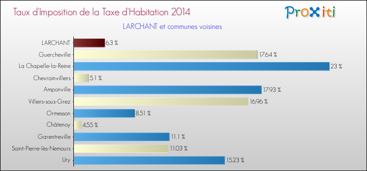 Taux d'imposition de la taxe d'habitation 2014 pour LARCHANT et les communes proches Comparaison des taux d'imposition de la taxe d'habitation 2014 pour LARCHANT et les communes voisines