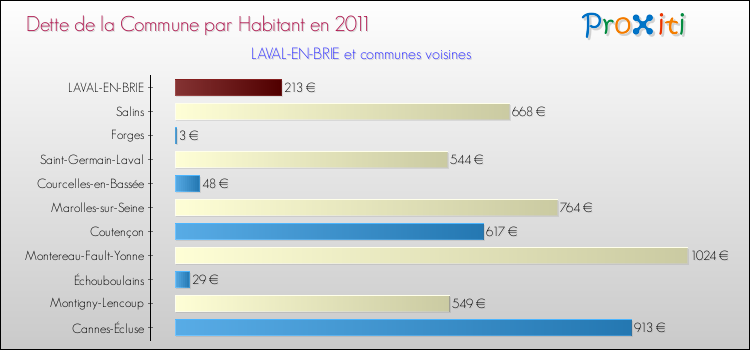 Dette par habitant de la commune en 2011 pour LAVAL-EN-BRIE et les communes proches Comparaison de la dette par habitant de la commune en 2011 pour LAVAL-EN-BRIE et les communes voisines