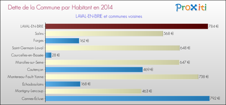 Dette par habitant de la commune en 2014 pour LAVAL-EN-BRIE et les communes proches Comparaison de la dette par habitant de la commune en 2014 pour LAVAL-EN-BRIE et les communes voisines