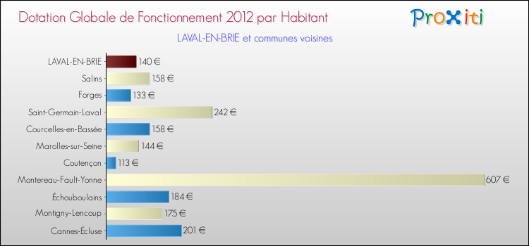 Montant des dotations globales de fonctionnement DGF par Habitant pour LAVAL-EN-BRIE et les communes proches Comparaison des des dotations globales de fonctionnement DGF par habitant pour LAVAL-EN-BRIE et les communes voisines