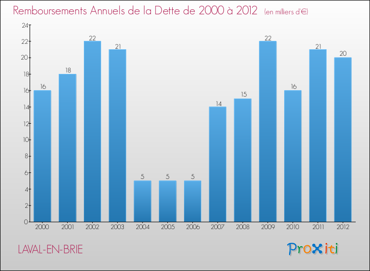 Evolution de l'annuité de la dette pour la commune de LAVAL-EN-BRIE de 2000 à 2012 Annuités de la dette pour LAVAL-EN-BRIE de 2000 à 2012