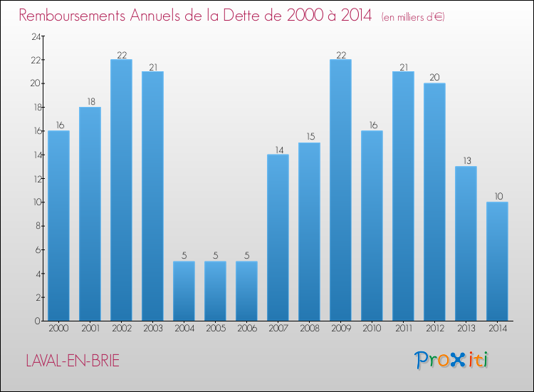 Evolution de l'annuité de la dette pour la commune de LAVAL-EN-BRIE de 2000 à 2014 Annuités de la dette pour LAVAL-EN-BRIE de 2000 à 2014
