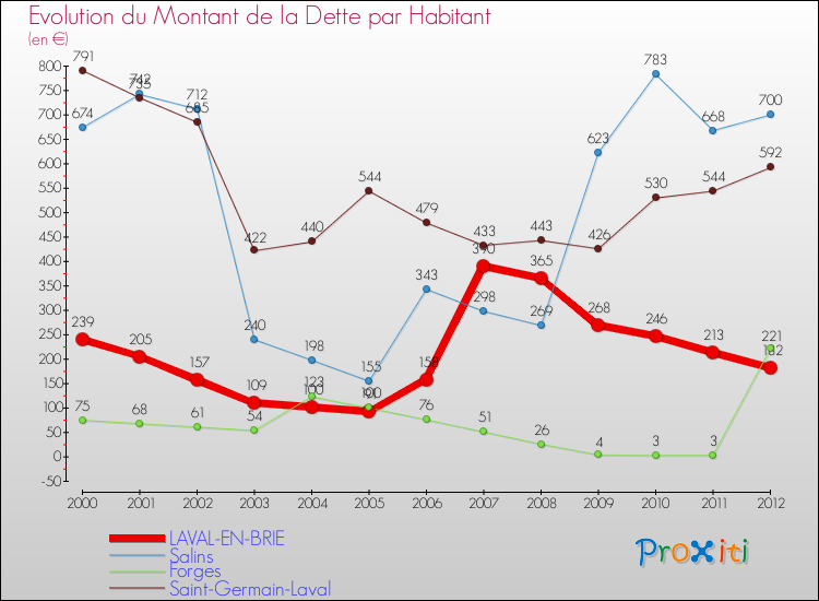 Evolution de la dette par habitant pour la commune de LAVAL-EN-BRIE et les communes proches de 2000 à 2012 Comparaison de la dette par habitant pour LAVAL-EN-BRIE et les communes voisines de 2000 à 2012
