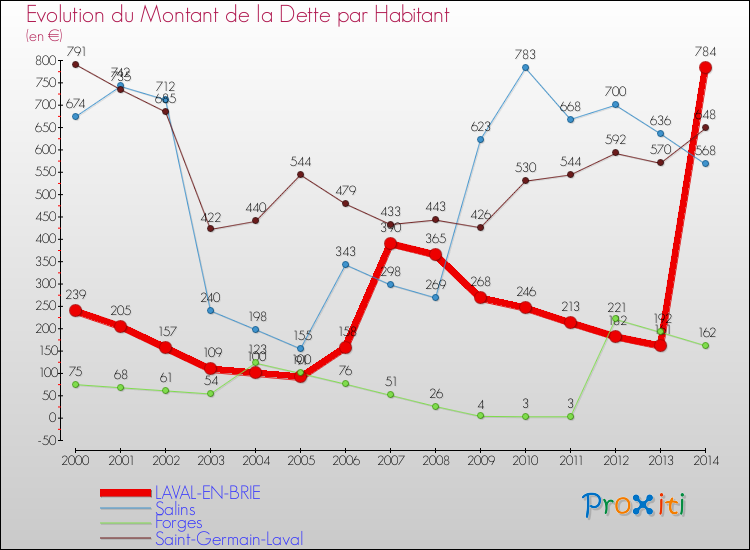 Evolution de la dette par habitant pour la commune de LAVAL-EN-BRIE et les communes proches de 2000 à 2014 Comparaison de la dette par habitant pour LAVAL-EN-BRIE et les communes voisines de 2000 à 2014