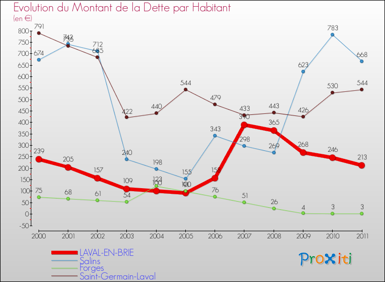 Evolution de la dette par habitant pour la commune de LAVAL-EN-BRIE et les communes proches Comparaison de la dette par habitant pour LAVAL-EN-BRIE et les communes voisines