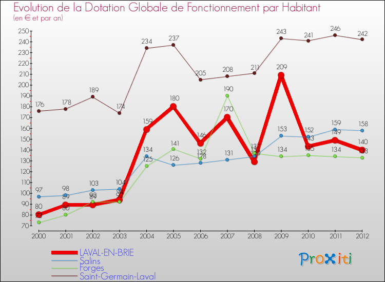 Evolution et montant de la dotation globale de fonctionnement par Habitant pour LAVAL-EN-BRIE et les communes proches Comparaison des dotations globales de fonctionnement par habitant pour LAVAL-EN-BRIE et les communes voisines