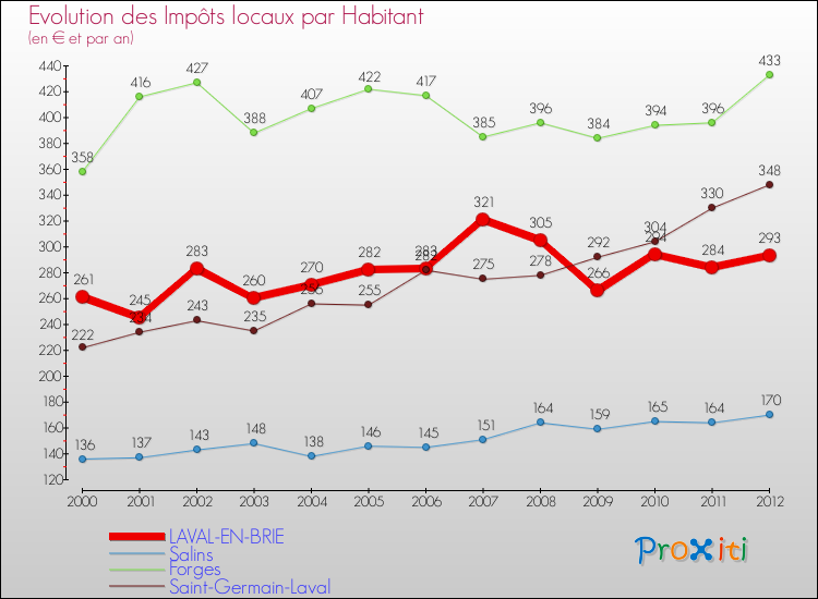Evolution et montant des impôts locaux par Habitant pour LAVAL-EN-BRIE et les communes proches Comparaison des impôts locaux par habitant pour LAVAL-EN-BRIE et les communes voisines