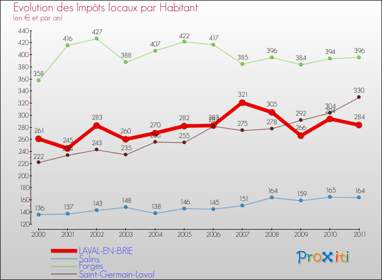 Evolution et montant des impôts locaux par Habitant pour LAVAL-EN-BRIE et les communes proches Comparaison des impôts locaux par habitant pour LAVAL-EN-BRIE et les communes voisines