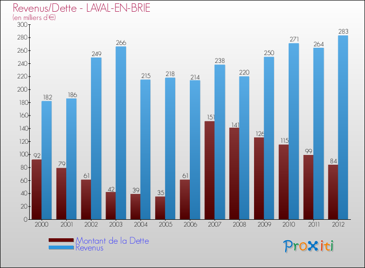 Evolution comparée de la dette et des revenus pour la commune de LAVAL-EN-BRIE de 2000 à 2012 Comparaison de la dette et des revenus pour LAVAL-EN-BRIE de 2000 à 2012