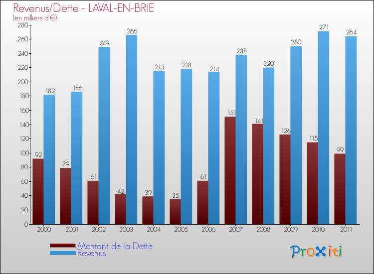 Evolution comparée de la dette et des revenus pour la commune de LAVAL-EN-BRIE de 2000 à 2011 Comparaison de la dette et des revenus pour LAVAL-EN-BRIE de 2000 à 2011