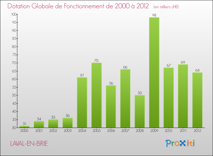 Evolution du montant de la Dotation Globale de Fonctionnement pour la commune de LAVAL-EN-BRIE de 2000 à 2012 Evolution du montant de la Dotation Globale de Fonctionnement pour LAVAL-EN-BRIE de 2000 à 2012
