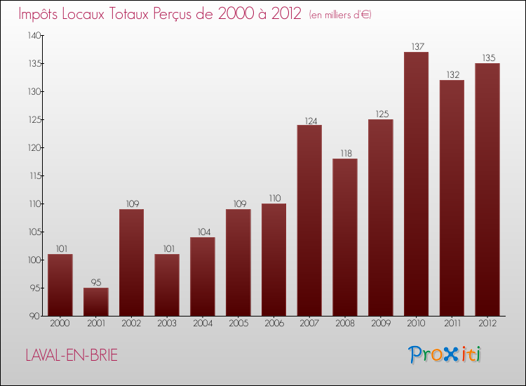 Evolution des Impôts Locaux pour la commune de LAVAL-EN-BRIE de 2000 à 2012 Evolution des Impôts Locaux pour LAVAL-EN-BRIE de 2000 à 2012
