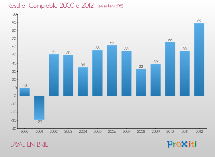 Evolution du résultat comptable pour la commune de LAVAL-EN-BRIE de 2000 à 2012 Evolution du résultat comptable pour LAVAL-EN-BRIE de 2000 à 2012