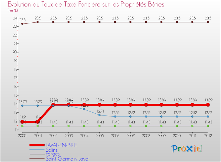 Evolution du taux de la taxe foncière sur le bati pour LAVAL-EN-BRIE et les communes proches de 2000 à 2012 Comparaison des taux de taxe foncière sur le bati pour LAVAL-EN-BRIE et les communes voisines de 2000 à 2012