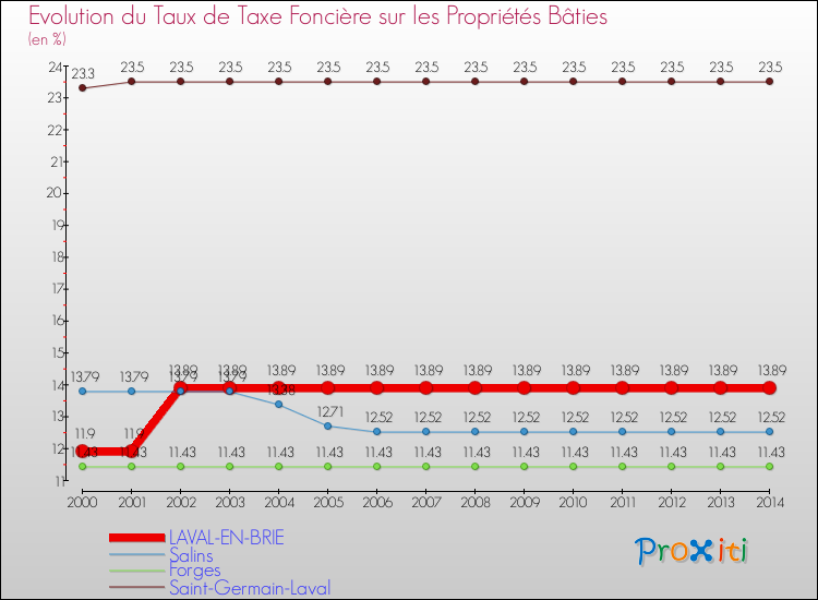 Evolution du taux de la taxe foncière sur le bati pour LAVAL-EN-BRIE et les communes proches de 2000 à 2014 Comparaison des taux de taxe foncière sur le bati pour LAVAL-EN-BRIE et les communes voisines de 2000 à 2014