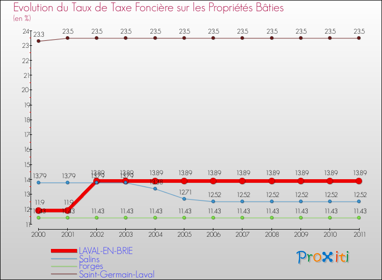 Evolution du taux de la taxe foncière sur le bati pour LAVAL-EN-BRIE et les communes proches Comparaison des taux de taxe foncière sur le bati pour LAVAL-EN-BRIE et les communes voisines