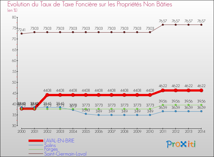 Evolution du taux de la taxe foncière sur les immeubles et terrains non batis pour LAVAL-EN-BRIE et les communes proches de 2000 à 2014 Comparaison des taux de la taxe foncière sur les immeubles et terrains non batis pour LAVAL-EN-BRIE et les communes voisines de 2000 à 2014