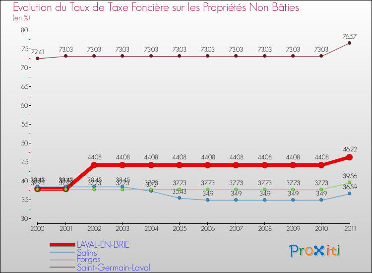 Evolution du taux de la taxe foncière sur les immeubles et terrains non batis pour LAVAL-EN-BRIE et les communes proches Comparaison des taux de la taxe foncière sur les immeubles et terrains non batis pour LAVAL-EN-BRIE et les communes voisines