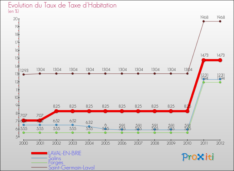 Evolution du taux de la taxe d'habitation pour LAVAL-EN-BRIE et les communes proches Comparaison des taux de la taxe d'habitation pour LAVAL-EN-BRIE et les communes voisines