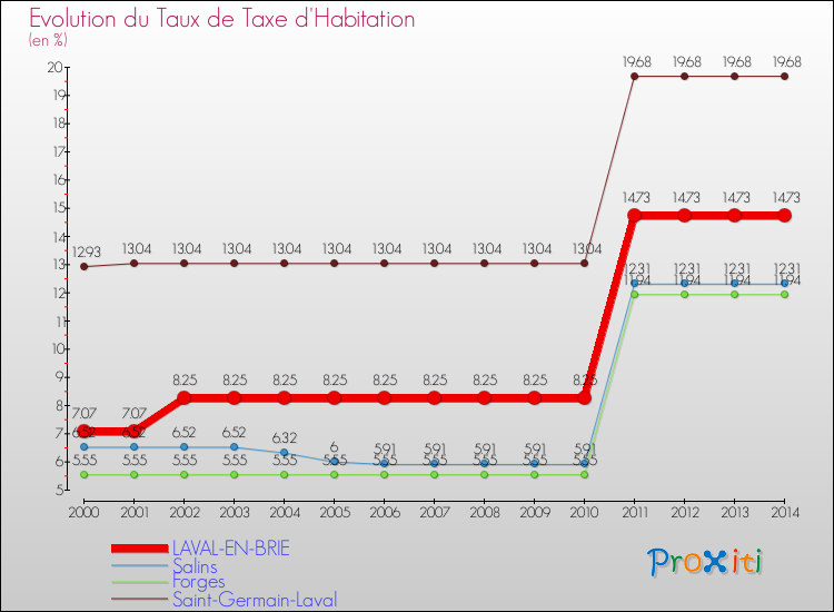 Evolution du taux de la taxe d'habitation pour LAVAL-EN-BRIE et les communes proches de 2000 à 2014 Comparaison des taux de la taxe d'habitation pour LAVAL-EN-BRIE et les communes voisines de 2000 à 2014