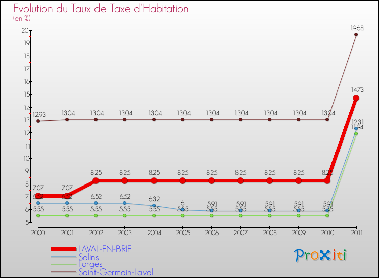Evolution du taux de la taxe d'habitation pour LAVAL-EN-BRIE et les communes proches Comparaison des taux de la taxe d'habitation pour LAVAL-EN-BRIE et les communes voisines