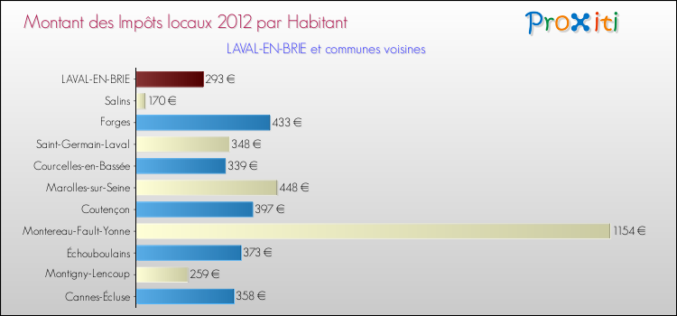 Montant des impôts locaux par Habitant pour LAVAL-EN-BRIE et les communes proches Comparaison des impôts locaux par habitant pour LAVAL-EN-BRIE et les communes voisines