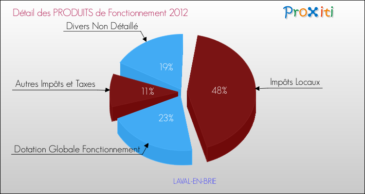 Décomposition du Budget de Fonctionnement 2012 de la commune de LAVAL-EN-BRIE Budget de Fonctionnement 2012 pour la commune de LAVAL-EN-BRIE