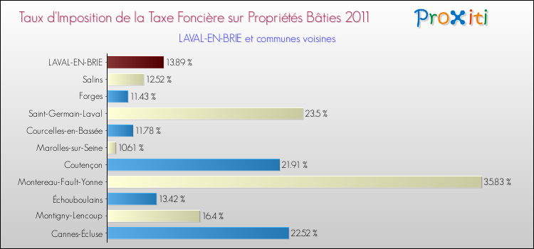 Taux d'imposition de la taxe foncière sur le bati 2011 pour LAVAL-EN-BRIE et les communes proches Comparaison des taux d'imposition de la taxe foncière sur le bati 2011 pour LAVAL-EN-BRIE et les communes voisines