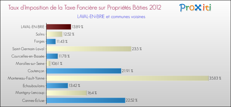Taux d'imposition de la taxe foncière sur le bati 2012 pour LAVAL-EN-BRIE et les communes proches Comparaison des taux d'imposition de la taxe foncière sur le bati 2012 pour LAVAL-EN-BRIE et les communes voisines