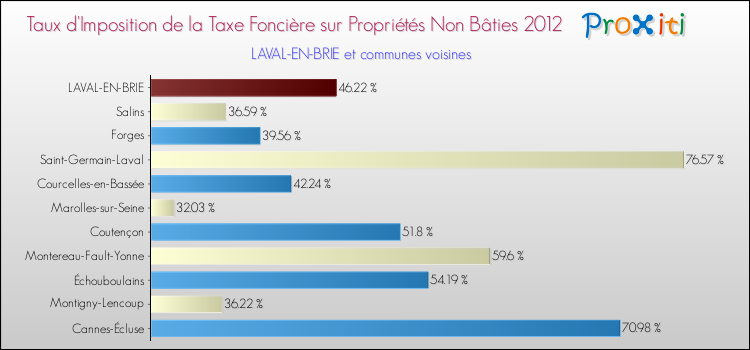 Taux d'imposition de la taxe foncière sur les immeubles et terrains non batis 2012 pour LAVAL-EN-BRIE et les communes proches Comparaison des taux d'imposition de la taxe foncière sur les immeubles et terrains non batis 2012 pour LAVAL-EN-BRIE et les communes voisines