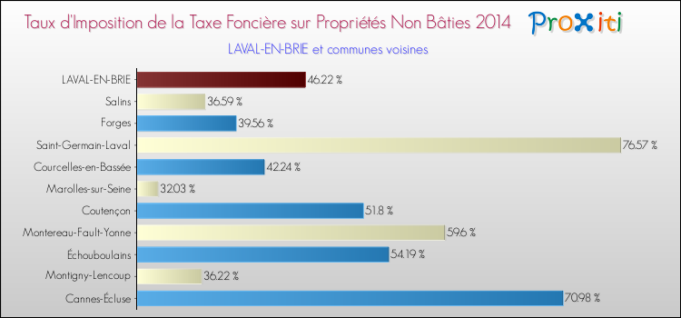 Taux d'imposition de la taxe foncière sur les immeubles et terrains non batis 2014 pour LAVAL-EN-BRIE et les communes proches Comparaison des taux d'imposition de la taxe foncière sur les immeubles et terrains non batis 2014 pour LAVAL-EN-BRIE et les communes voisines