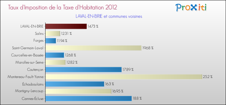 Taux d'imposition de la taxe d'habitation 2012 pour LAVAL-EN-BRIE et les communes proches Comparaison des taux d'imposition de la taxe d'habitation 2012 pour LAVAL-EN-BRIE et les communes voisines