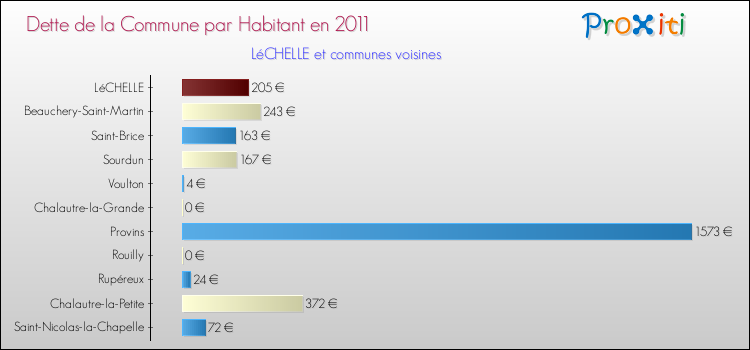 Dette par habitant de la commune en 2011 pour LéCHELLE et les communes proches Comparaison de la dette par habitant de la commune en 2011 pour LéCHELLE et les communes voisines