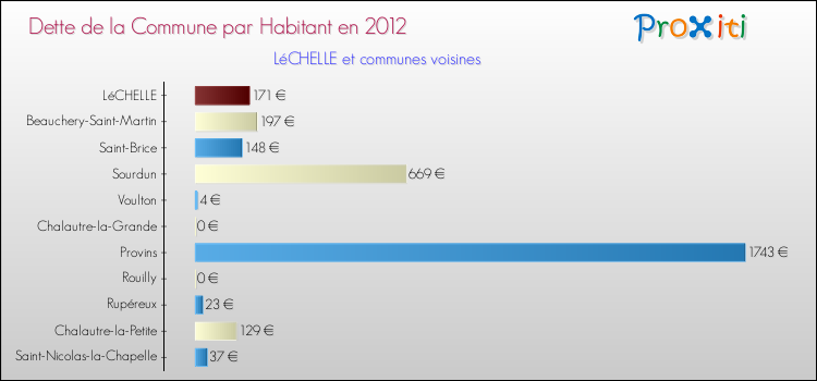 Dette par habitant de la commune en 2012 pour LéCHELLE et les communes proches Comparaison de la dette par habitant de la commune en 2012 pour LéCHELLE et les communes voisines
