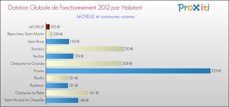 Montant des dotations globales de fonctionnement DGF par Habitant pour LéCHELLE et les communes proches Comparaison des des dotations globales de fonctionnement DGF par habitant pour LéCHELLE et les communes voisines