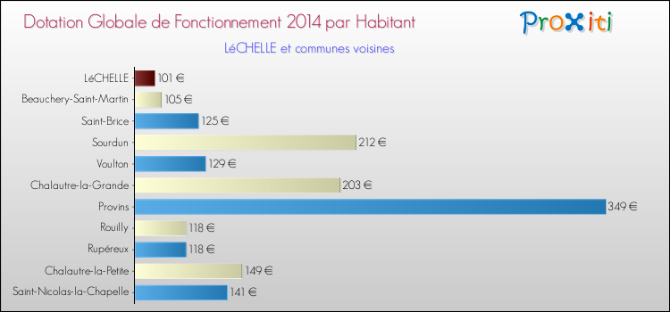 Montant des dotations globales de fonctionnement DGF par Habitant pour LéCHELLE et les communes proches en 2014. Comparaison des des dotations globales de fonctionnement DGF par habitant pour LéCHELLE et les communes voisines en 2014.