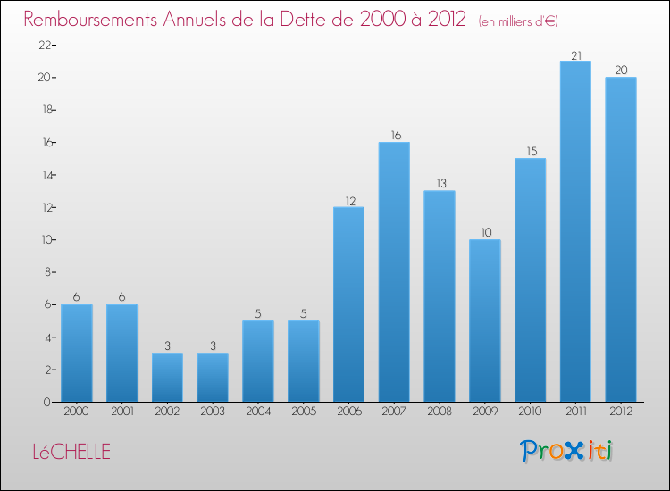Evolution de l'annuité de la dette pour la commune de LéCHELLE de 2000 à 2012 Annuités de la dette pour LéCHELLE de 2000 à 2012