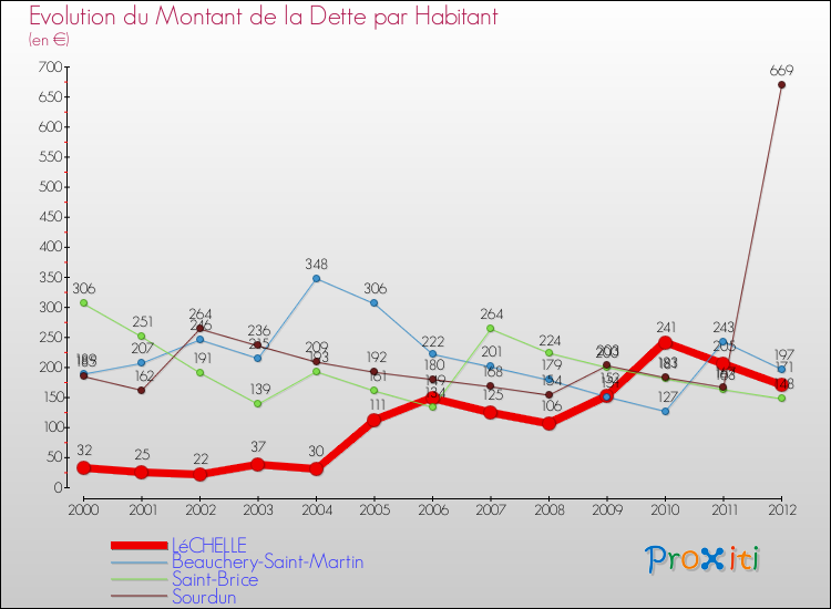 Evolution de la dette par habitant pour la commune de LéCHELLE et les communes proches de 2000 à 2012 Comparaison de la dette par habitant pour LéCHELLE et les communes voisines de 2000 à 2012