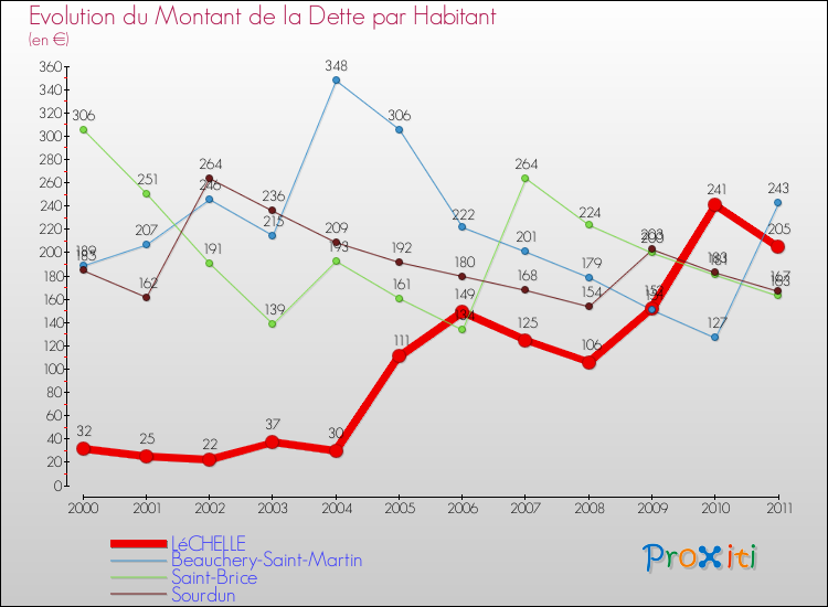 Evolution de la dette par habitant pour la commune de LéCHELLE et les communes proches Comparaison de la dette par habitant pour LéCHELLE et les communes voisines