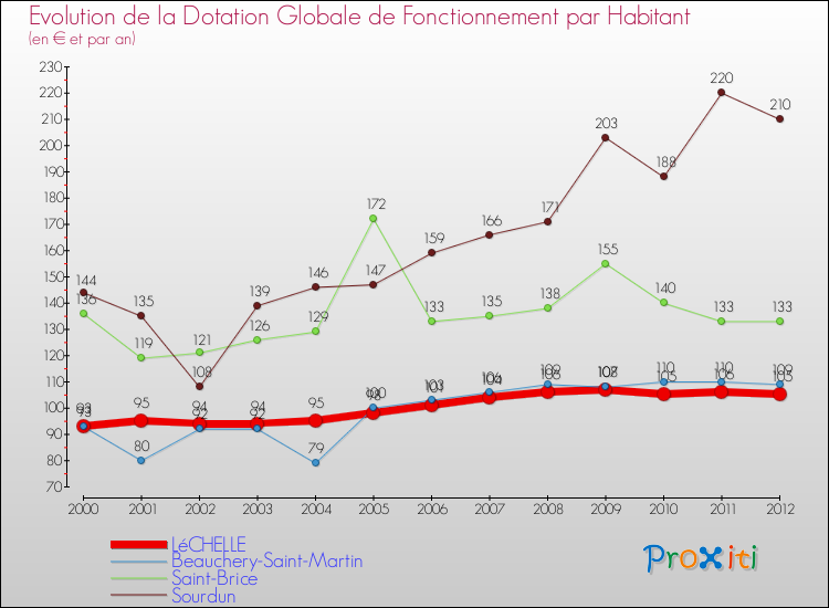 Evolution et montant de la dotation globale de fonctionnement par Habitant pour LéCHELLE et les communes proches Comparaison des dotations globales de fonctionnement par habitant pour LéCHELLE et les communes voisines
