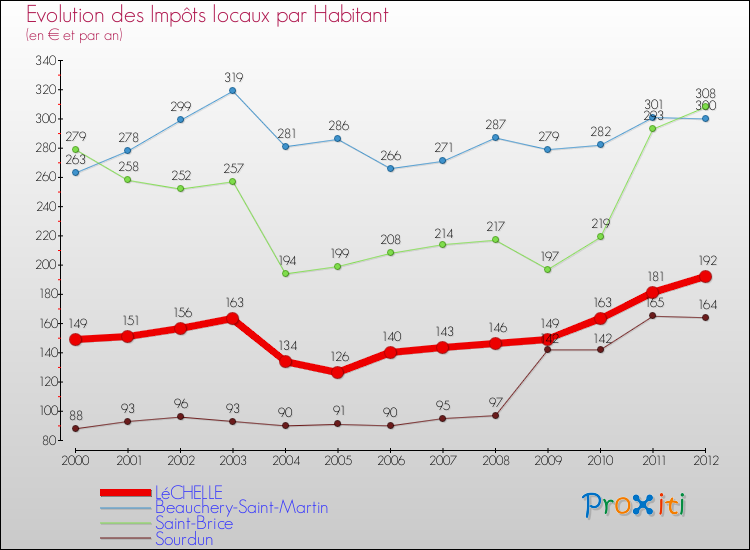 Evolution et montant des impôts locaux par Habitant pour LéCHELLE et les communes proches Comparaison des impôts locaux par habitant pour LéCHELLE et les communes voisines